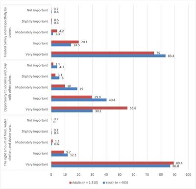 Public Views of Dairy Calf Welfare and Dairy Consumption Habits of American Youth and Adults